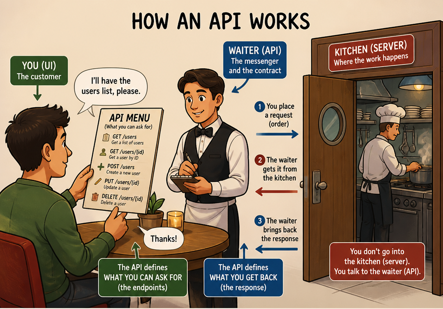 API explained as a menu and waiter